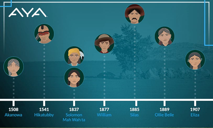 Timeline of AYA characters from 1508-1907, shown as avatar portraits against a blue background. Features Akanowa (1508), Hikatubby (1541), Solomon Mah Wah ta (1837), William (1877), Silas (1885), Ollie Belle (1889), and Eliza (1907)